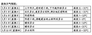 本周末最高氣溫“打?qū)φ邸? 乍暖還寒時(shí)，出門在外記得“春捂”