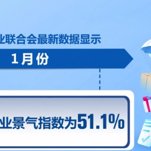 1月份中國零售業(yè)景氣指數(shù)回升明顯 企業(yè)對消費(fèi)市場信心穩(wěn)步增強(qiáng)